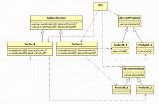三種工廠模式分析與C#實現 在信息系統集成服務中的應用